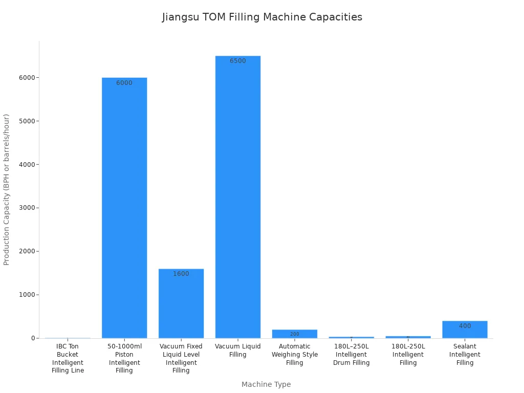 Bar chart comparing production capacities of Jiangsu TOM pesticide filling machines