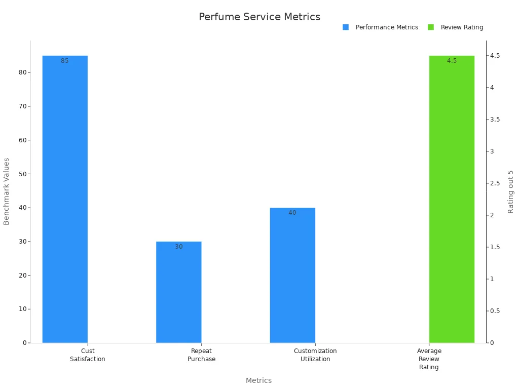 Dual-axis bar chart comparing customer satisfaction, repeat purchase rates, customization utilization, and average review rating in online perfume sales