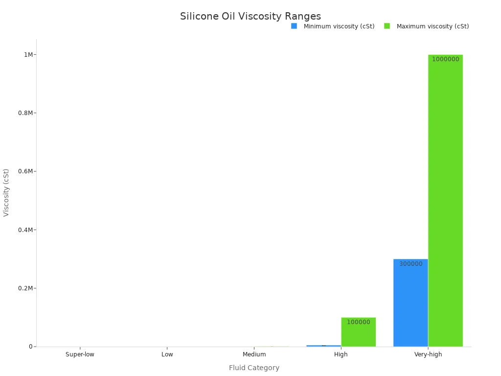 Bar chart comparing minimum and maximum silicone oil viscosity ranges by fluid category