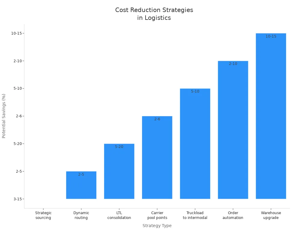 Bar chart comparing cost reduction strategies and their potential savings in logistics