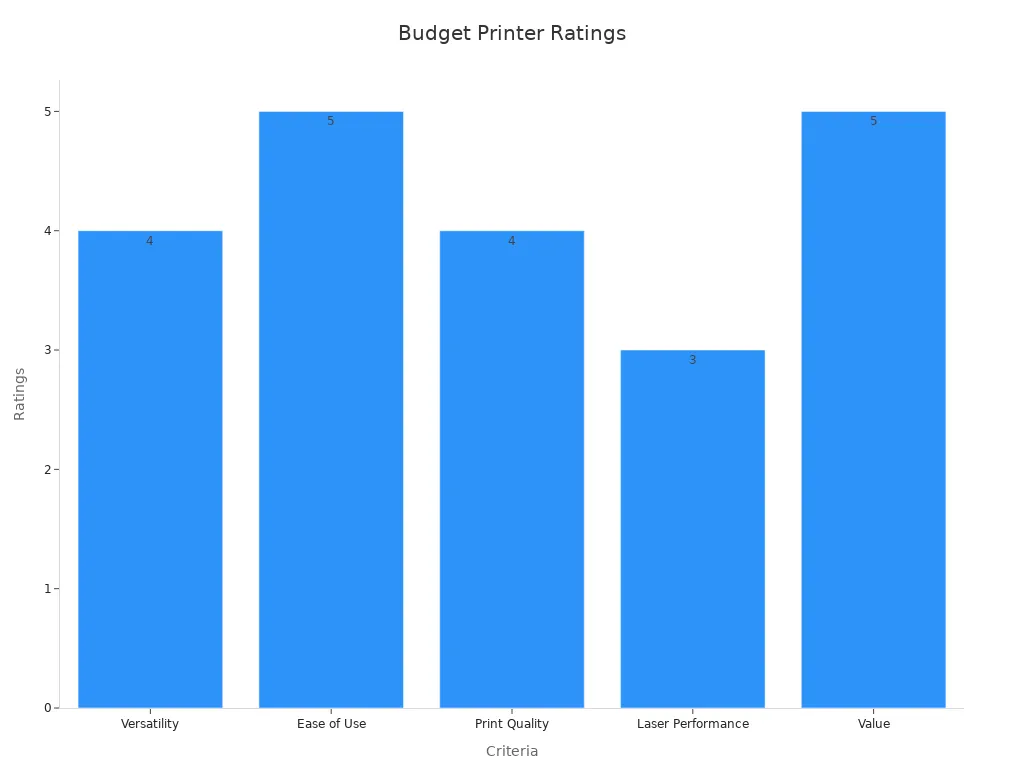 Bar chart showing expert ratings for budget beginner 3D printers