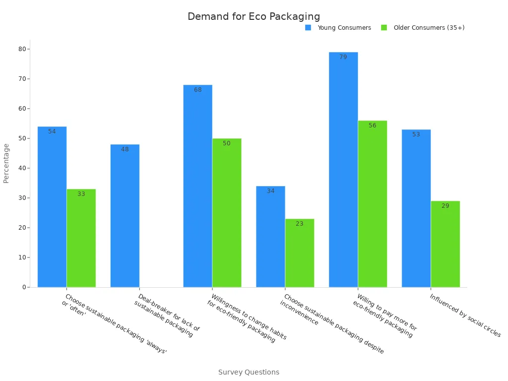 Bar chart showing survey percentages on eco packaging trends for Young and Older Consumers.
