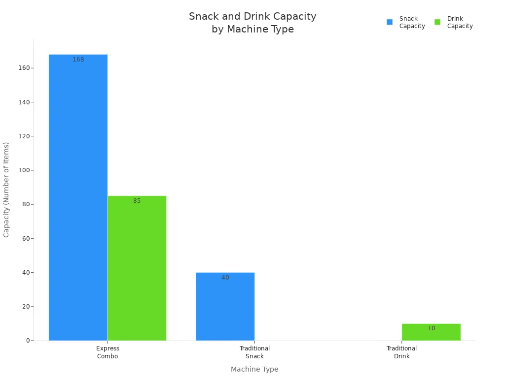Bar chart comparing snack and drink capacities of express combo, traditional snack, and traditional drink vending machines