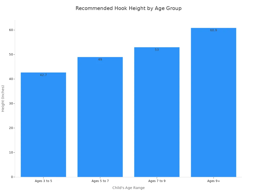 Bar chart showing recommended hook heights for different children'
style=