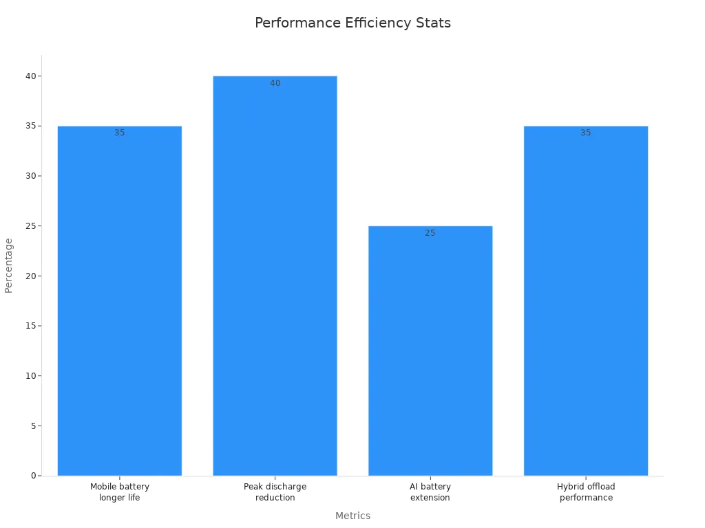 Balken diagramm mit Systemeffizienz-Verbesserungen in Prozentsätzen