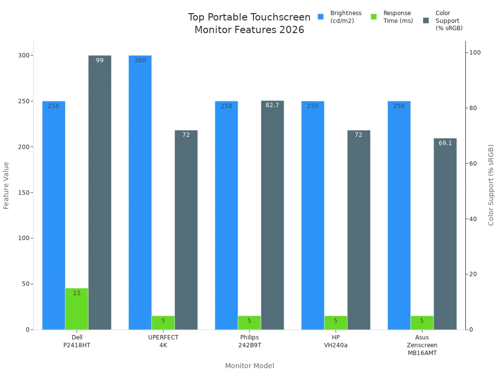 Bar chart comparing brightness, response time, and color support of top portable touchscreen monitors for 2026