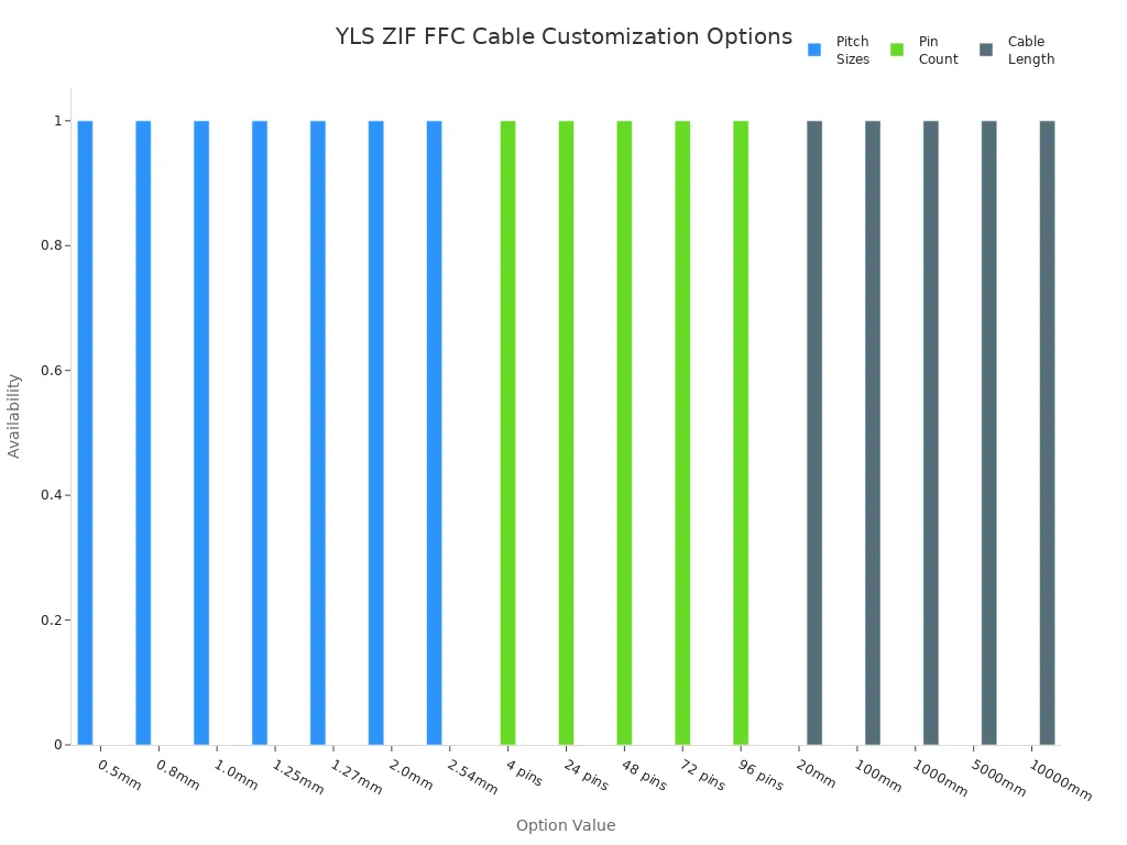 Bar chart showing pitch sizes, pin counts, and cable lengths for YLS ZIF FFC cables