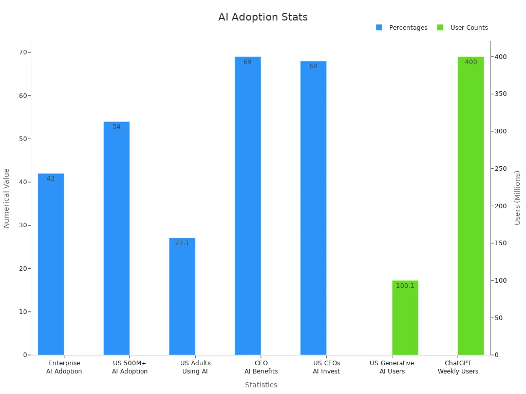 Bar chart comparing AI adoption percentages and user counts in separate traces