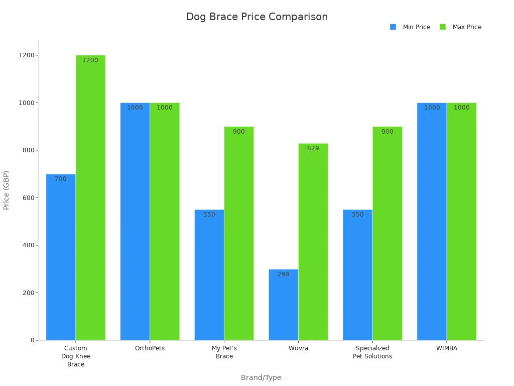 Bar chart comparing minimum and maximum prices of various dog brace brands