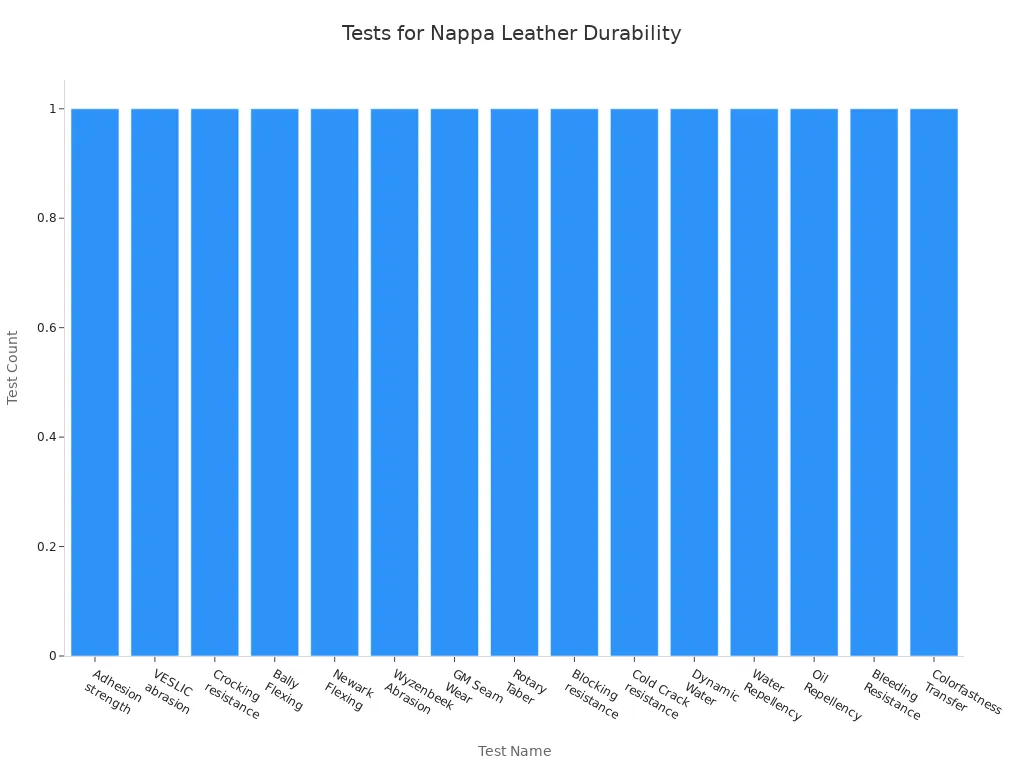 Bar chart showing various scientific and industry tests used to measure Nappa leather durability and resistance