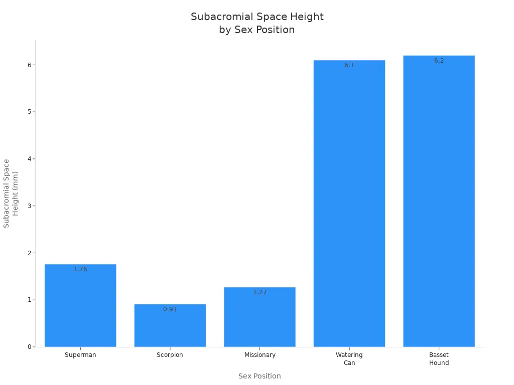 Bar chart comparing subacromial space height in five sex positions