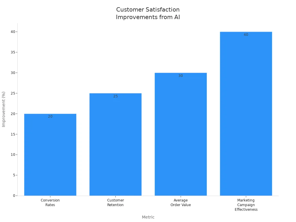 Bar chart showing percentage improvements in retail metrics due to AI-driven personalization
