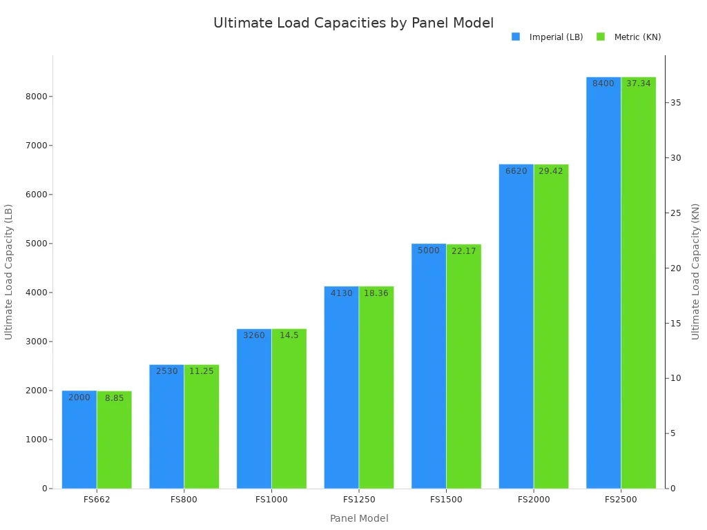 Bar chart comparing the ultimate load capacities in LB and KN for different cement-infilled cold-rolled steel access floor panel models.