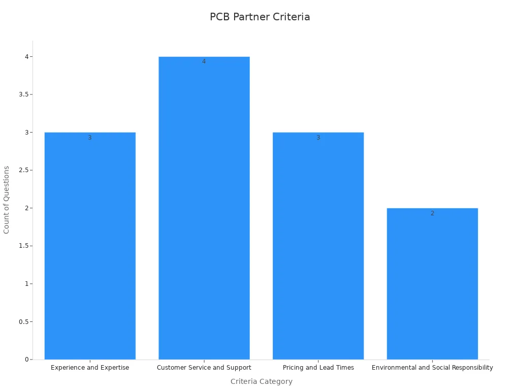 Bar chart showing number of evaluation questions per PCB assembly partner criteria