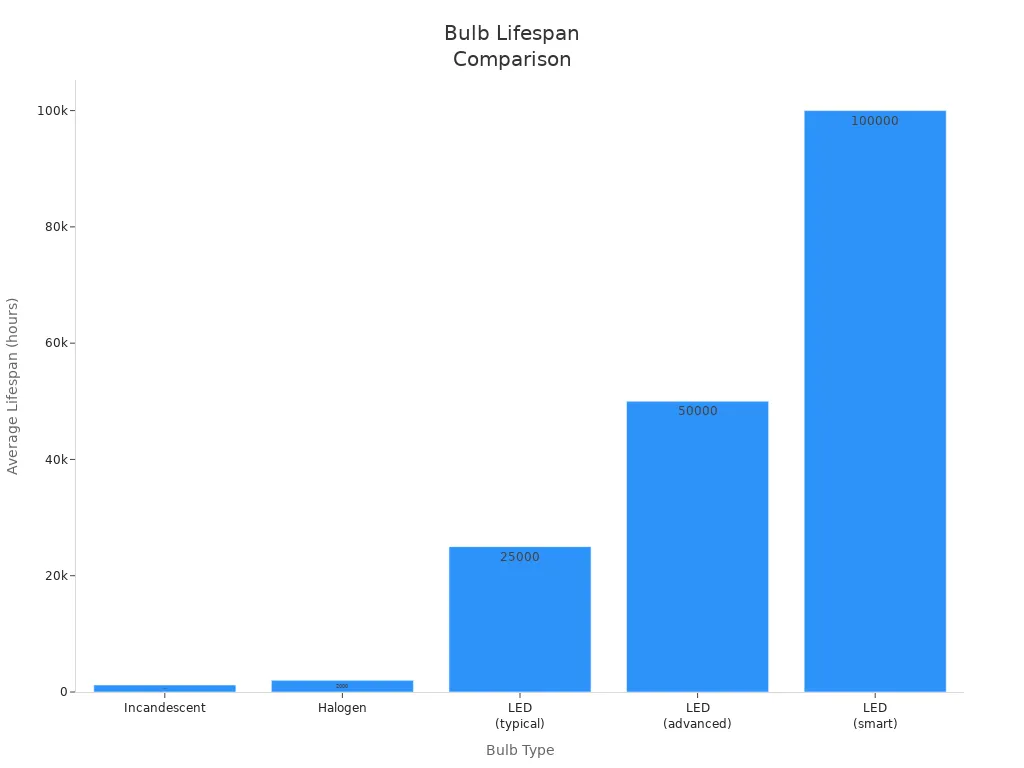 Bar chart comparing average lifespans of incandescent, halogen, and various LED bulbs including Rackora.