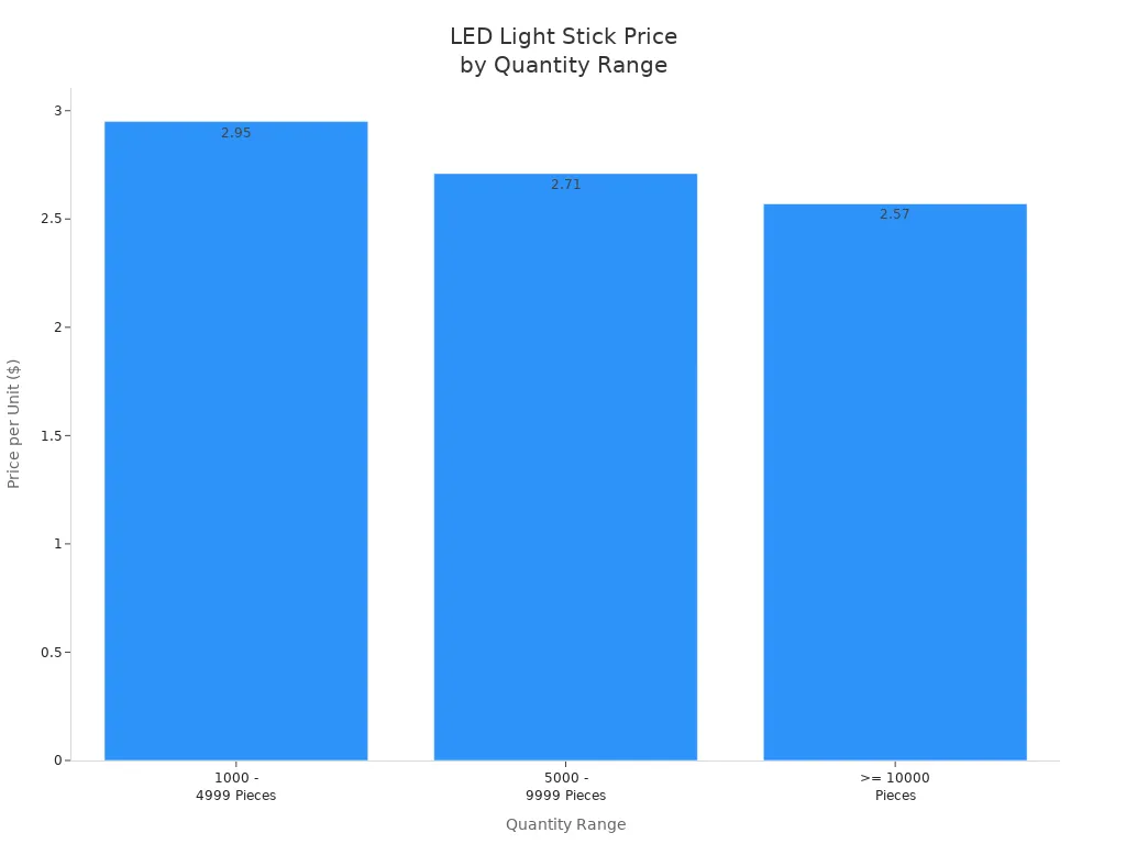 Bar chart comparing LED light stick prices across quantity ranges