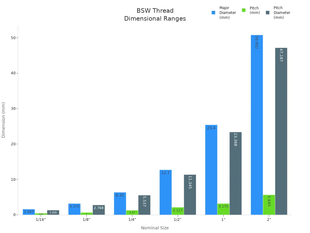 Bar chart showing BSW thread major diameter, pitch, and pitch diameter across nominal sizes