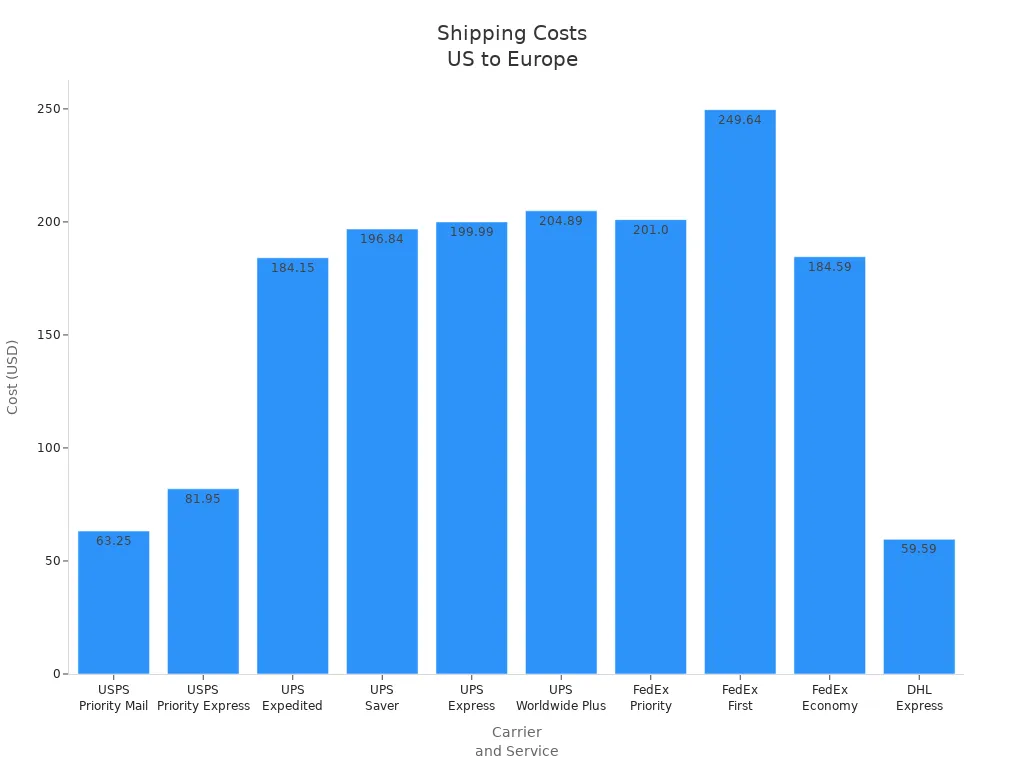 Bar chart comparing shipping costs for major carriers from the US to Europe