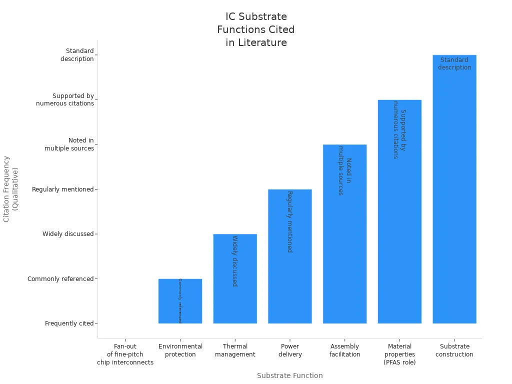 Bar chart showing the most common IC package substrate functions and their frequency of citation in technical literature