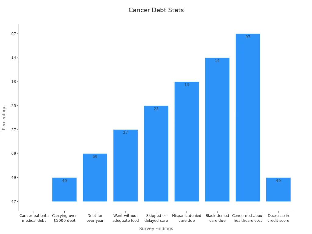 Bar chart showing cancer patient financial burden statistics