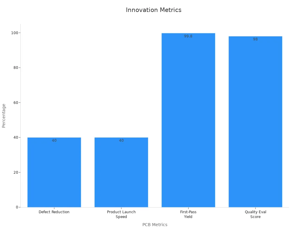 Bar chart showing PCB fabrication quality statistics with four percentage metrics