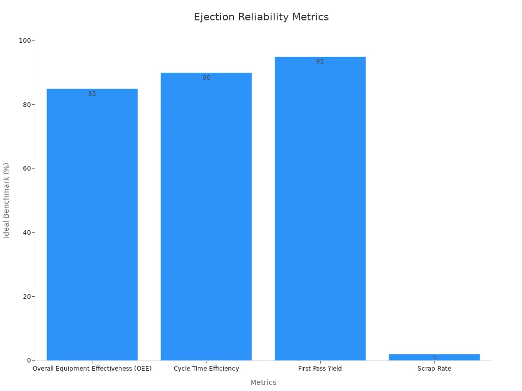 Bar chart comparing reliability metrics for ejection units