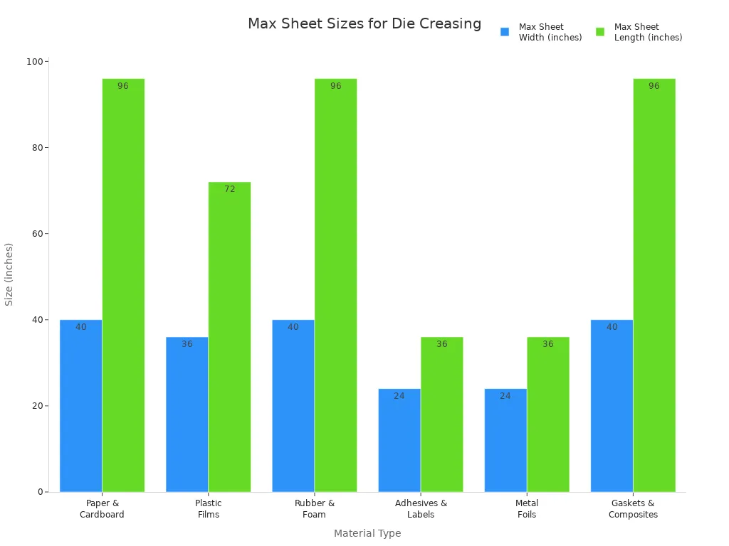 Гистограмма, сравнивающая максимальную ширину и длину листа для различных материалов в планшетных биговальных машинах