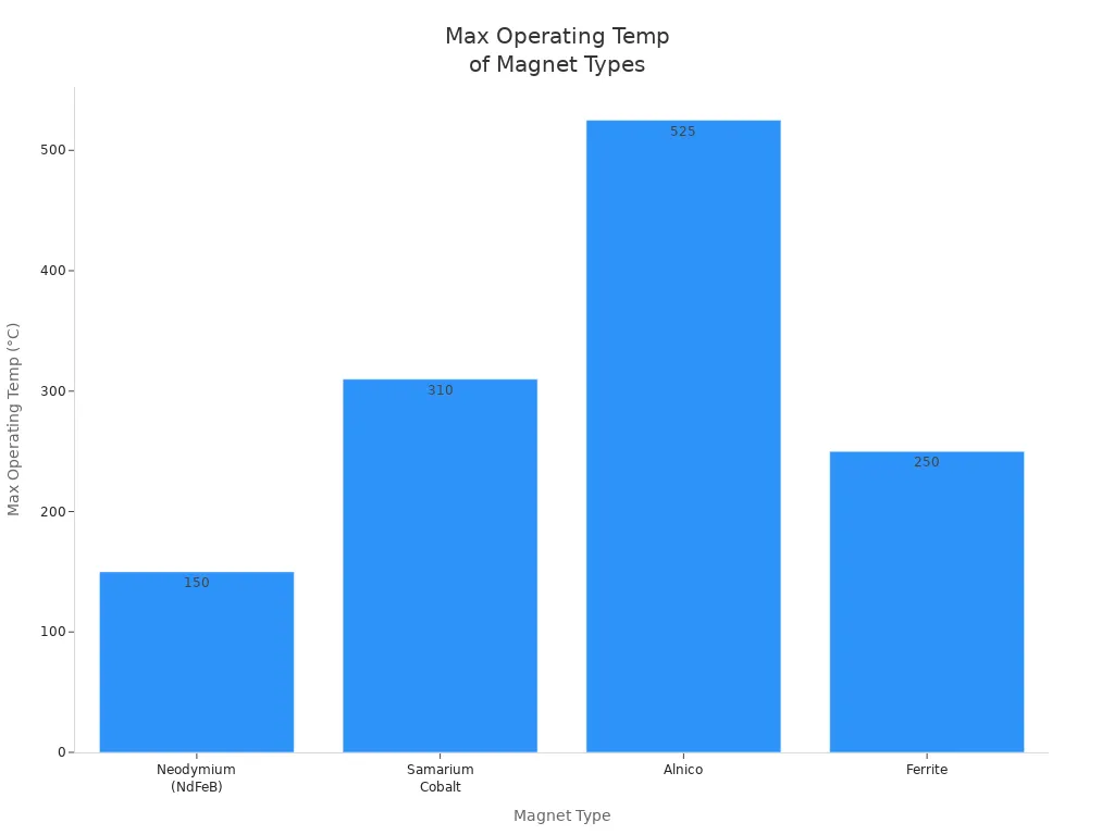 Bar chart comparing max operating temperatures of neodymium, samarium cobalt, alnico, and ferrite magnets