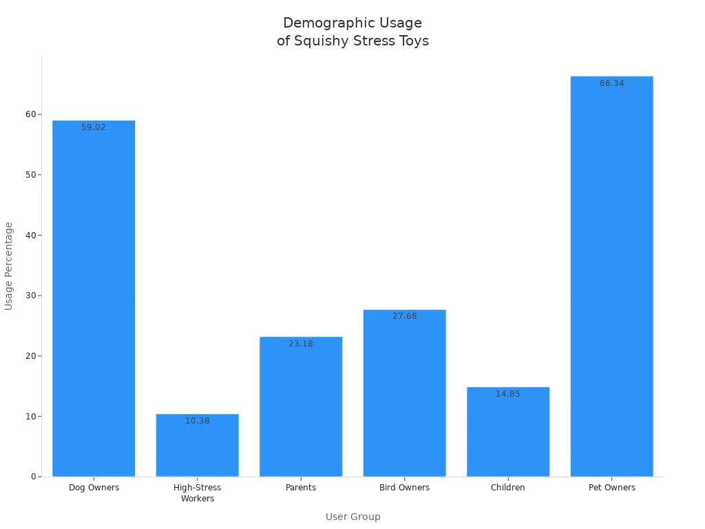 Bar chart showing squishy stress toy usage rates by user group in 2026