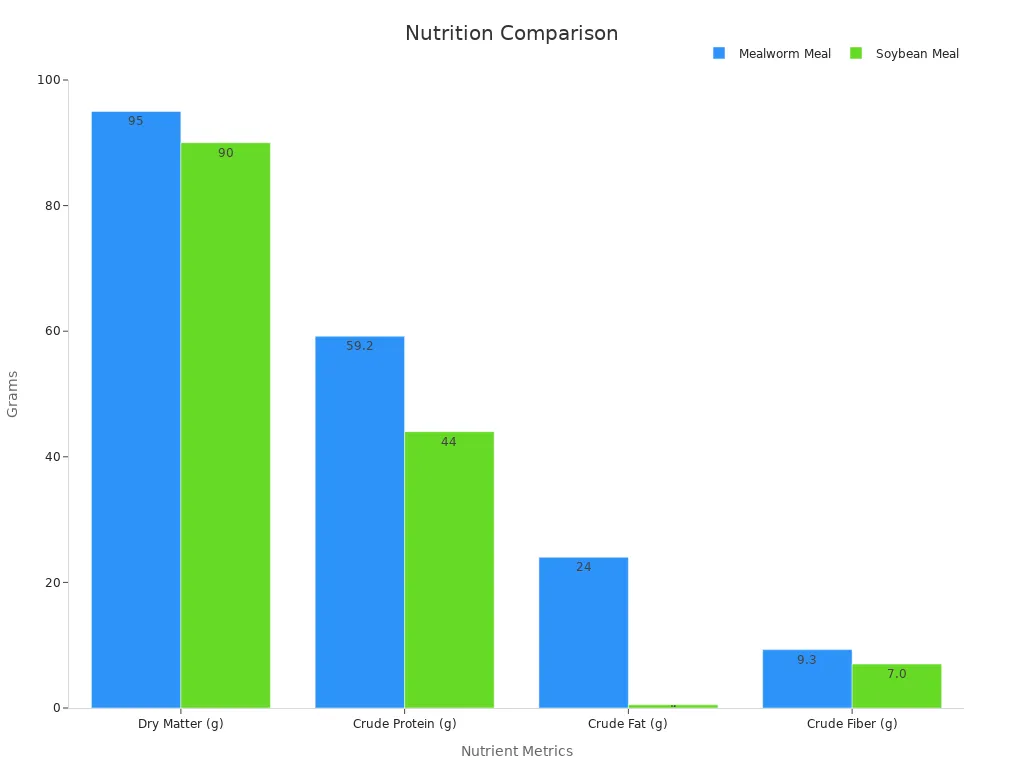 Grouped bar chart comparing nutrition of Mealworm and Soybean meals showing dry matter, crude protein, crude fat, and crude fiber.