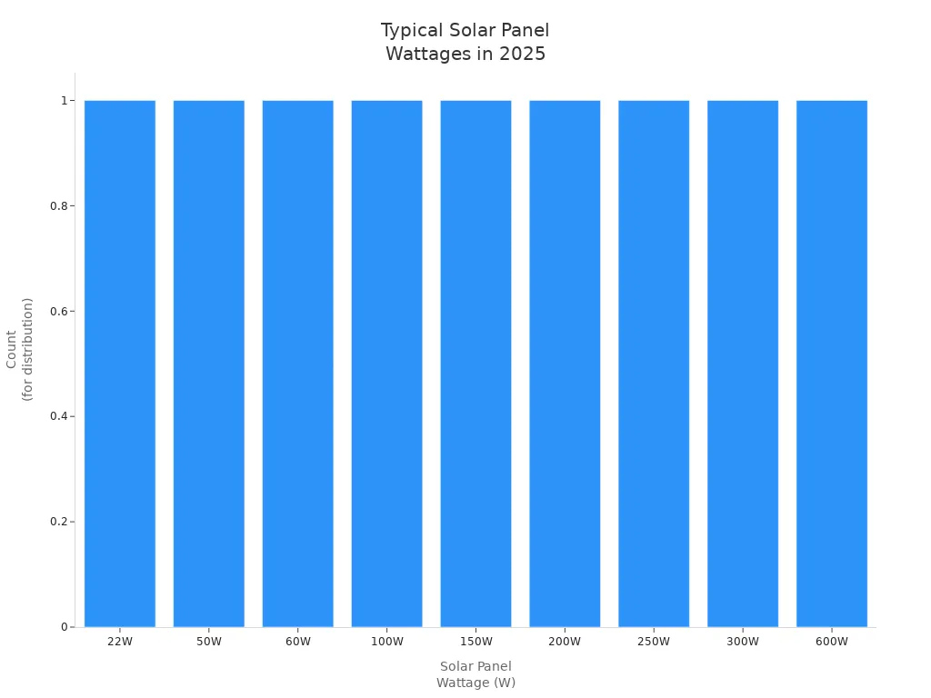 Bar chart showing typical solar panel wattages for high-quality solar sensor lights in 2025