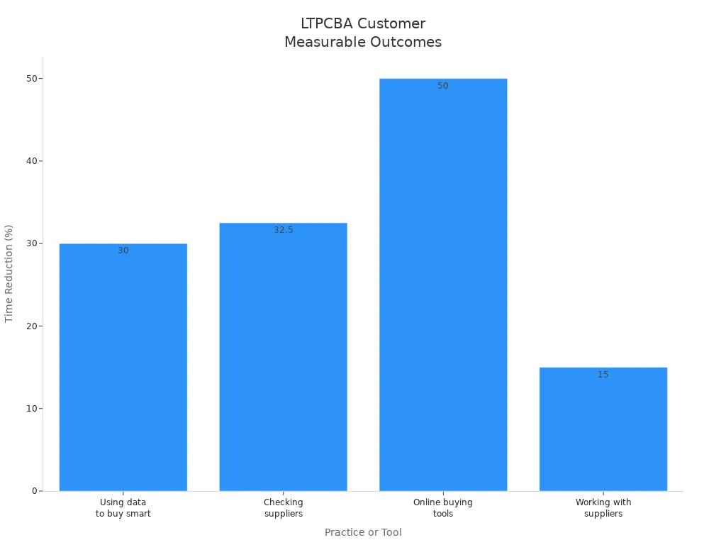 Bar chart showing time reduction percentages for different LTPCBA customer practices