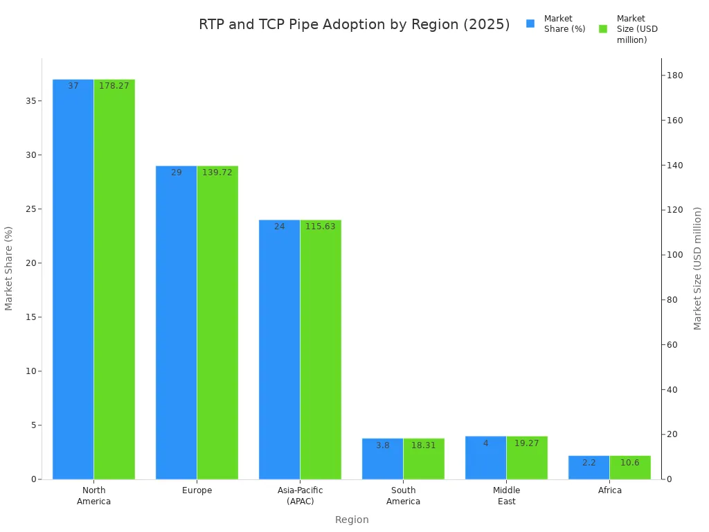 Bar chart showing market share and market size of RTP and TCP pipes by region in 2025