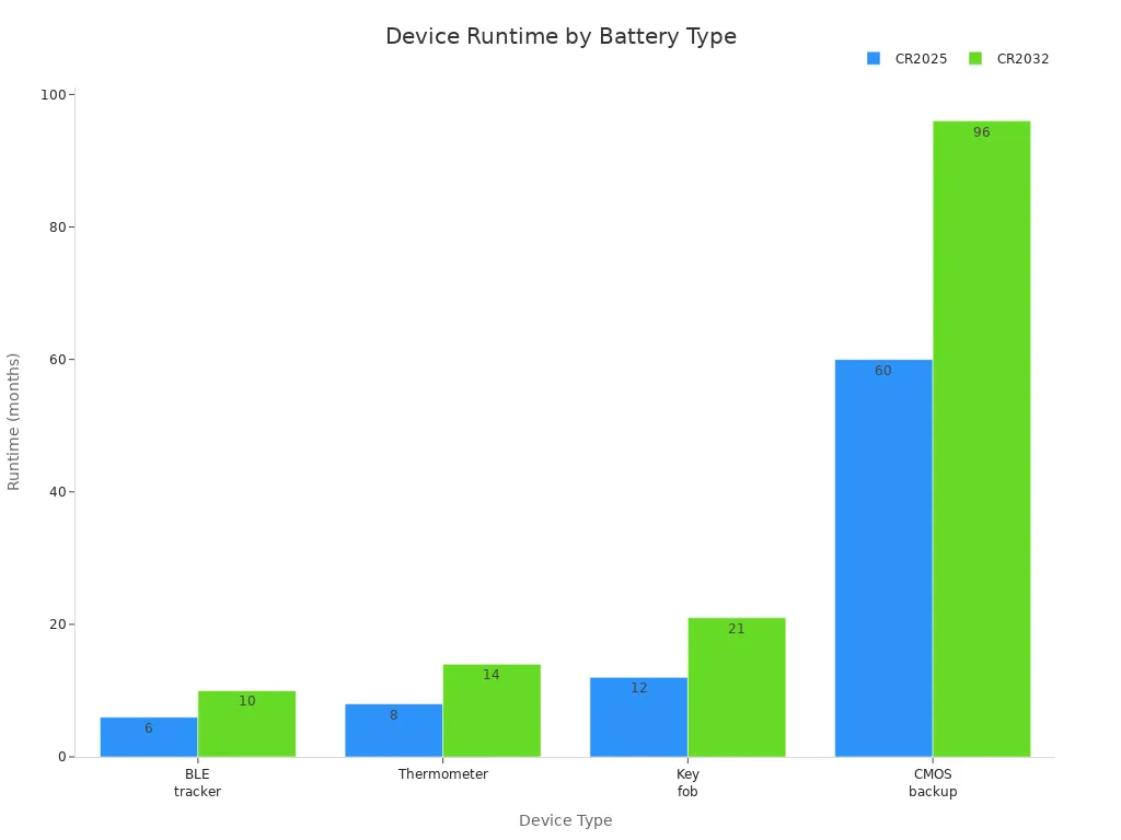 Bar chart comparing device runtime for CR2025 and CR2032 batteries