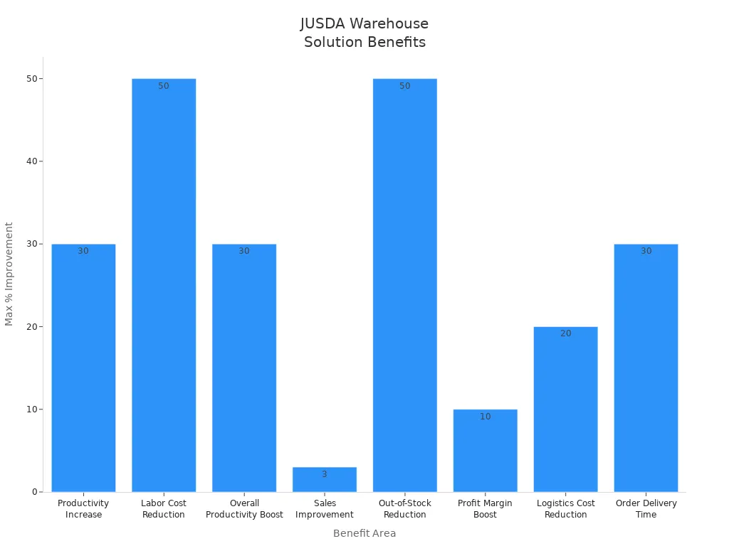 Bar chart showing measurable benefits from JUSDA’s technology-driven warehouse solutions