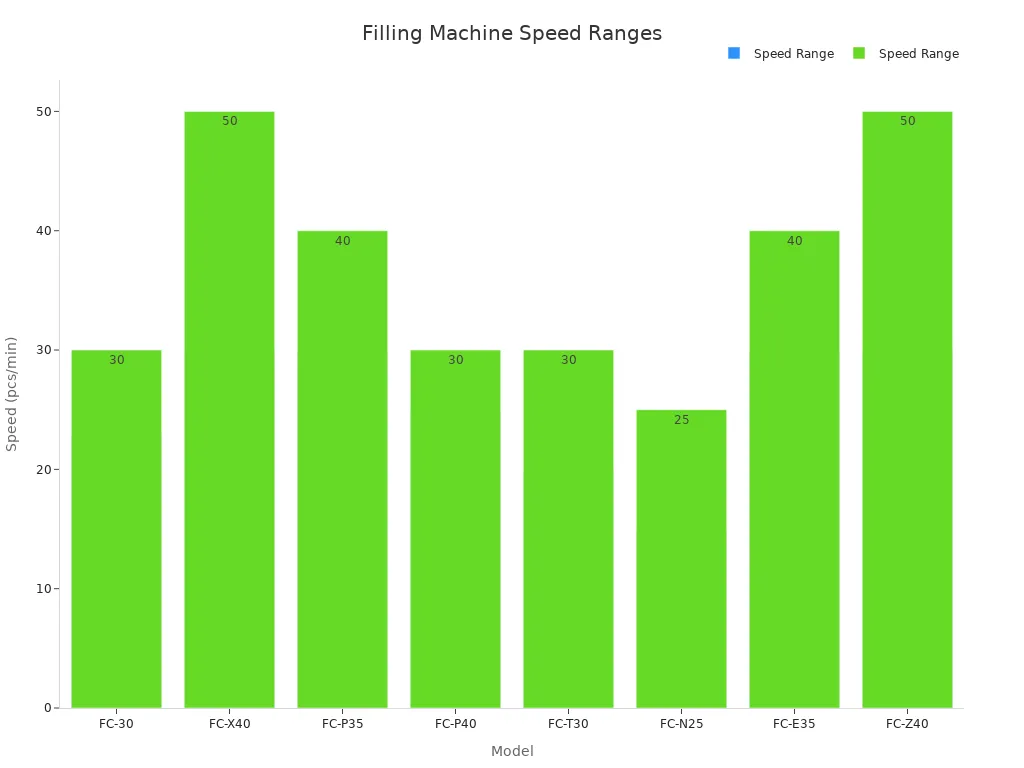 Bar chart showing speed ranges for different filling machine models