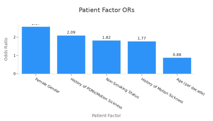 Bar chart displaying odds ratios for individual patient factors affecting nausea risk