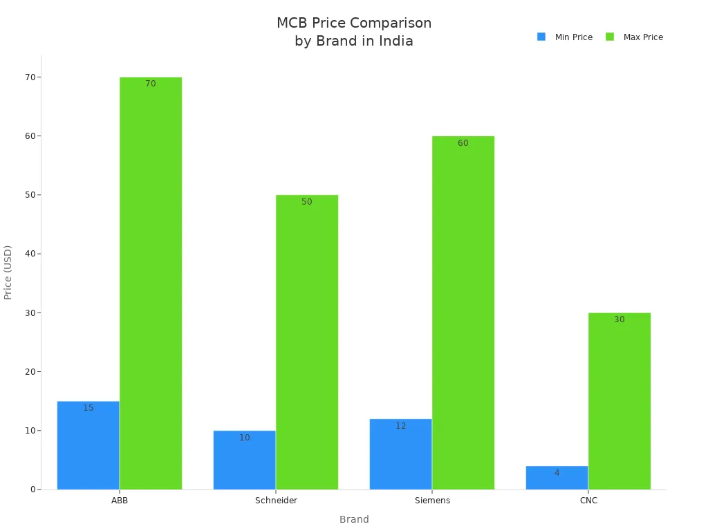 Bar chart comparing minimum and maximum MCB prices for ABB, Schneider, Siemens, and CNC in India