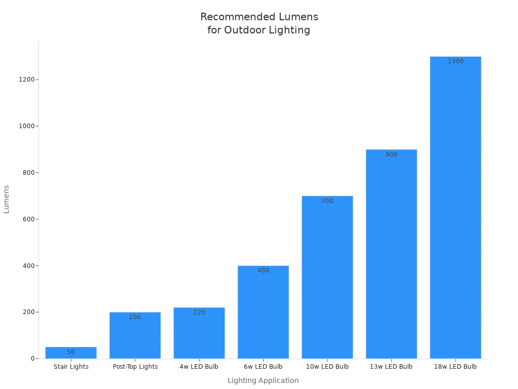 Bar chart showing recommended lumens for various outdoor lighting applications