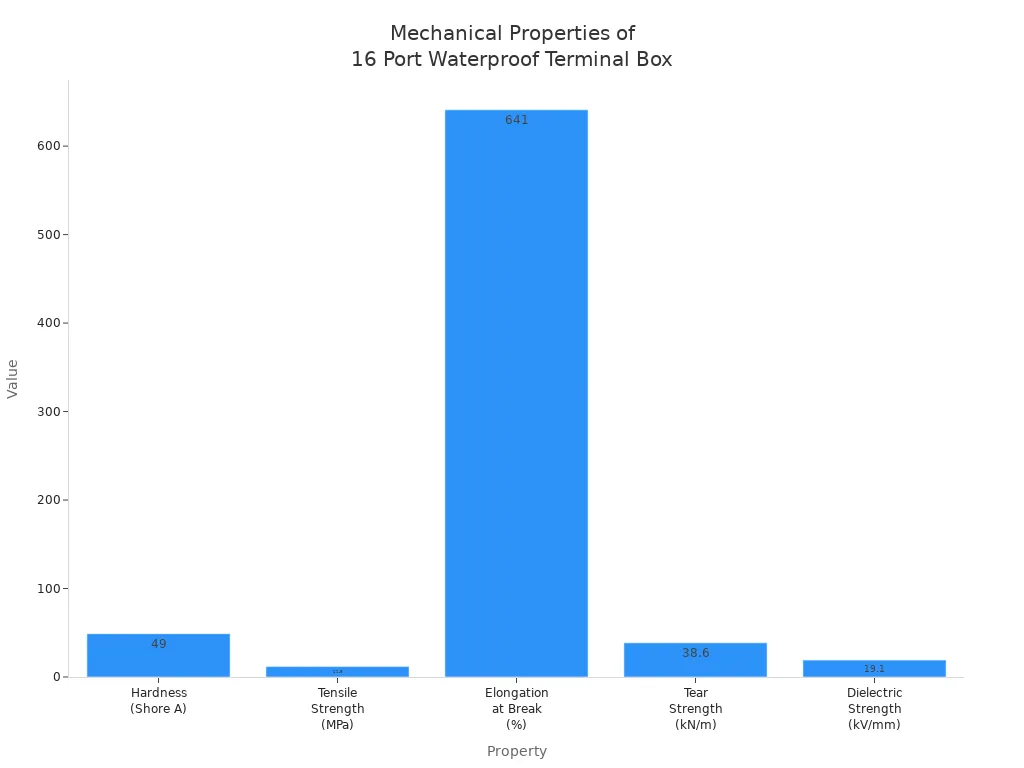 Bar chart comparing mechanical properties of the 16 Port Waterproof Terminal Box
