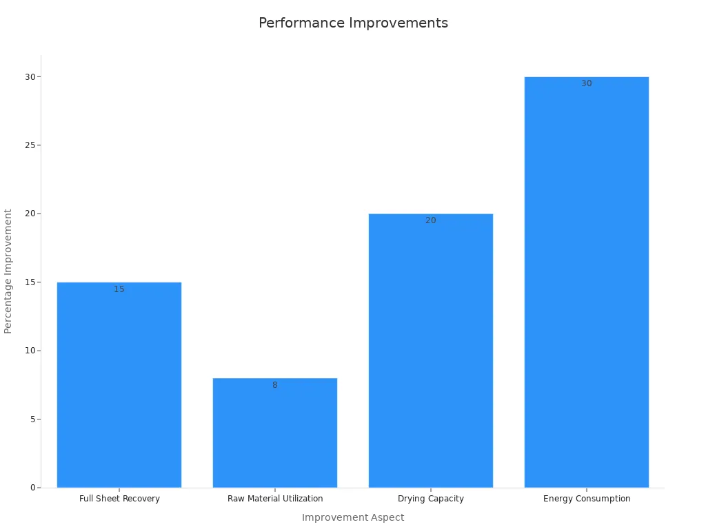 A bar chart comparing performance improvements in veneer peeling machines