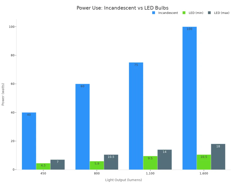 Bar chart comparing power usage of incandescent and LED bulbs at different light outputs