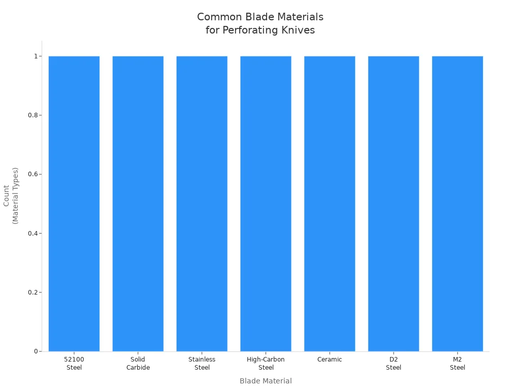 Bar chart showing the most common blade materials used for packaging perforating knives.