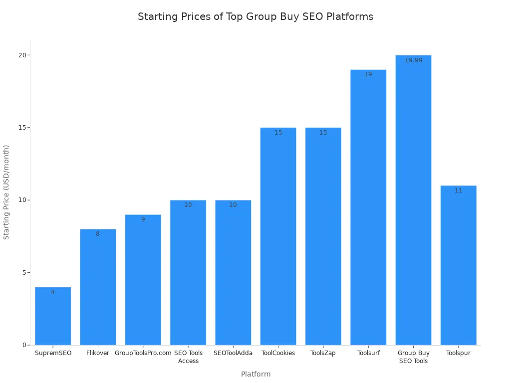 Bar chart comparing starting monthly prices of top group buy SEO platforms in 2025