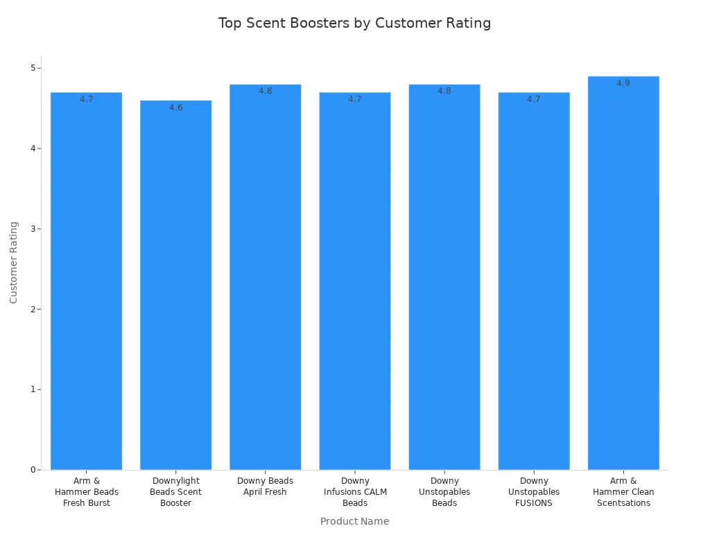 Bar chart comparing customer ratings of top wardrobe scent boosters