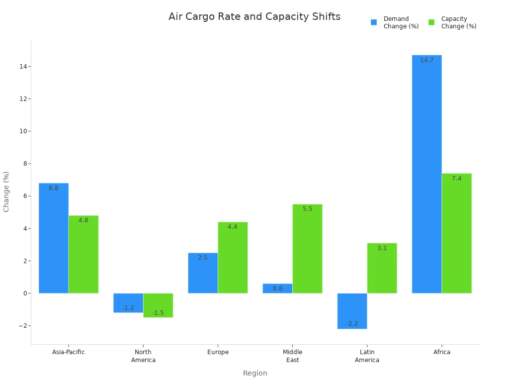 Grouped bar chart showing air cargo demand and capacity changes by region