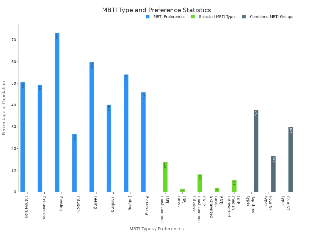 Bar charts comparing MBTI personality type and preference statistics