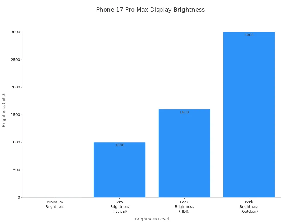 Bar chart showing iPhone 17 Pro Max display brightness levels: minimum, typical, HDR peak, and outdoor peak.