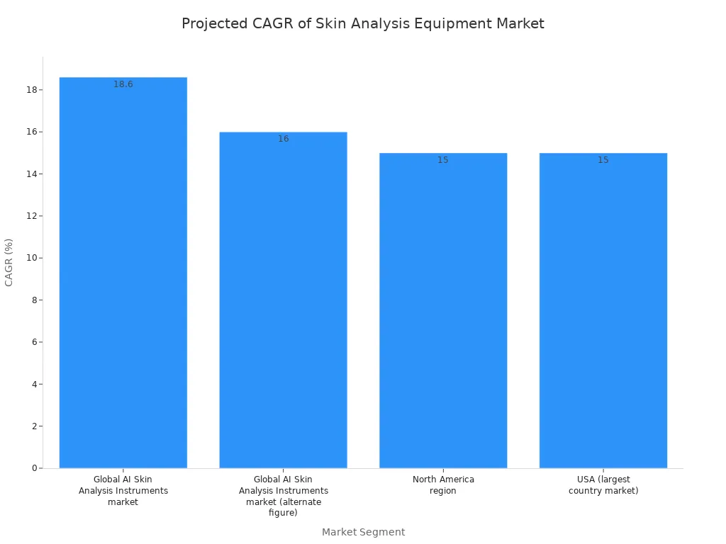 Bar chart comparing projected CAGR for different skin analysis equipment market segments