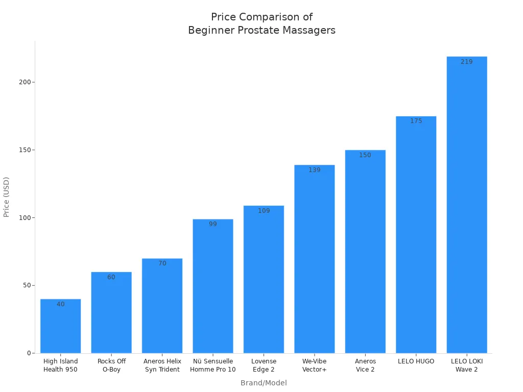 Bar chart comparing prices of beginner-friendly vibrating prostate massagers across major brands